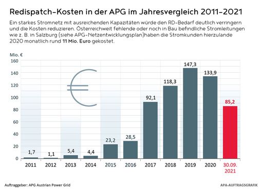 Vorschau Bild von Die Notfallmaßnahme "Redispatch" verursacht Kosten, die
letztendlich der Stromkunde bezahlen muss. Zu Monatsende lagen die
durch RD-Maßnahmen ausgelösten Ausgaben bei rund 85 Millionen Euro.
Ein leistungsstarkes Stromnetz mit ausreichenden Kapazitäten würde
den RD-Bedarf erheblich verringern und die Kosten reduzieren. Der
unmittelbare Ausbau der Netzinfrastruktur hat daher oberste
Priorität.