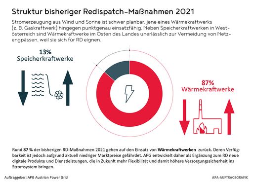 Vorschau Bild von Die für Redispatch benötigte Leistung zur Stabilisierung des
Stromnetzes im Notfall kam im September zu 82 % von Wärmekraftwerken
und zu 13 % von Speicherkraftwerken.