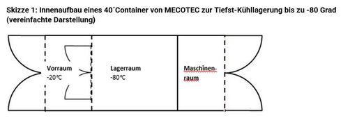 Vorschau Bild von MECOTEC Gruppe aus Bitterfeld-Wolfen liefert acht weitere
High-Cube-Container für die sichere Tiefst-Kühllagerung von Covid-19
Impfstoffen an Kunden aus