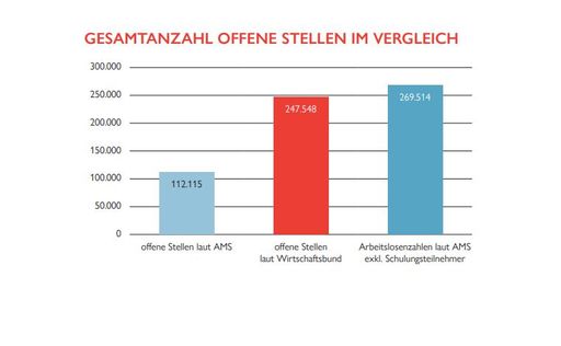 Vorschau Bild von AMS-Zahlen, WB-Zahlen, Arbeitssuchende