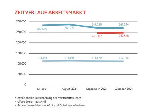 Vorschau Bild von Zeitverlauf Arbeitsmarkt Österreich
