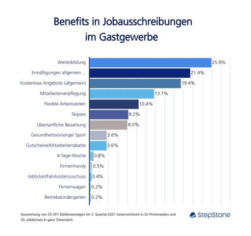 Vorschau Bild von Grafik: meistgebotene Benefits im Gastgewerbe Q3 2021