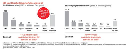 Vorschau Bild von Grafik 2_BIP und Beschäftigungseffekt durch
5G_Arthur D. Little 2021