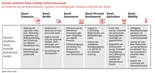  Grafik 1_Smarter ländlicher Raum_Arthur D. Little
2021