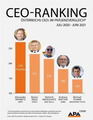  CEO-Ranking von APA-Comm: Top-5 Juli 2020 bis Juni
2021