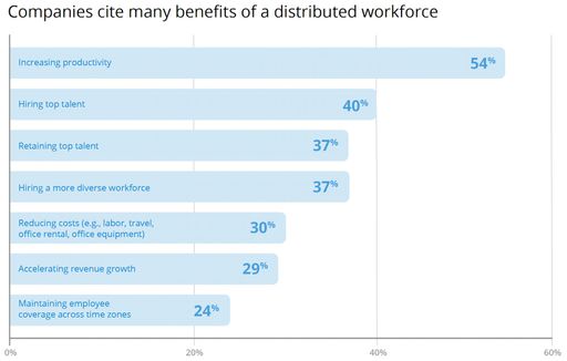 --News Direct--Remote and distributed workforces are here to stay
due to the mutual benefits to both businesses and talent according
to a new study from Velocity Global, the leading provider of global
employment solutions.