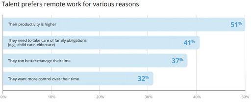 Vorschau Bild von --News Direct--Remote and distributed workforces are here to stay
due to the mutual benefits to both businesses and talent according
to a new study from Velocity Global, the leading provider of global
employment solutions.