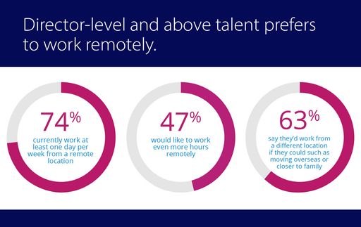 Vorschau Bild von --News Direct--Remote and distributed workforces are here to stay
due to the mutual benefits to both businesses and talent according
to a new study from Velocity Global, the leading provider of global
employment solutions.