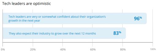Vorschau Bild von --News Direct--Remote and distributed workforces are here to stay
due to the mutual benefits to both businesses and talent according
to a new study from Velocity Global, the leading provider of global
employment solutions.
