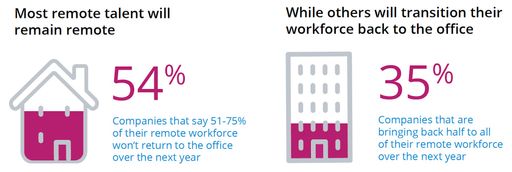 Vorschau Bild von --News Direct--Remote and distributed workforces are here to stay
due to the mutual benefits to both businesses and talent according
to a new study from Velocity Global, the leading provider of global
employment solutions.