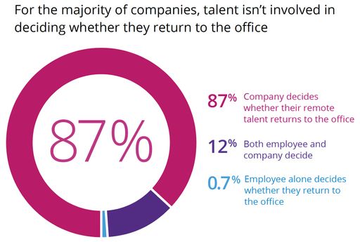 Vorschau Bild von --News Direct--Remote and distributed workforces are here to stay
due to the mutual benefits to both businesses and talent according
to a new study from Velocity Global, the leading provider of global
employment solutions.