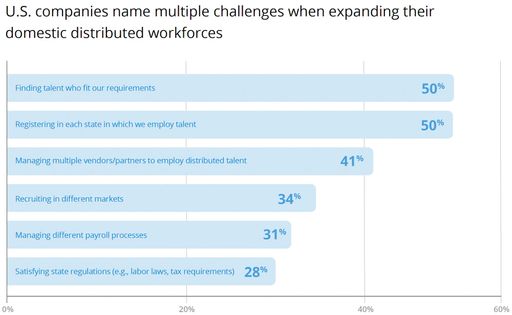 Vorschau Bild von --News Direct--Remote and distributed workforces are here to stay
due to the mutual benefits to both businesses and talent according
to a new study from Velocity Global, the leading provider of global
employment solutions. The 2022 Work In Progress — The State of
Distributed Work: