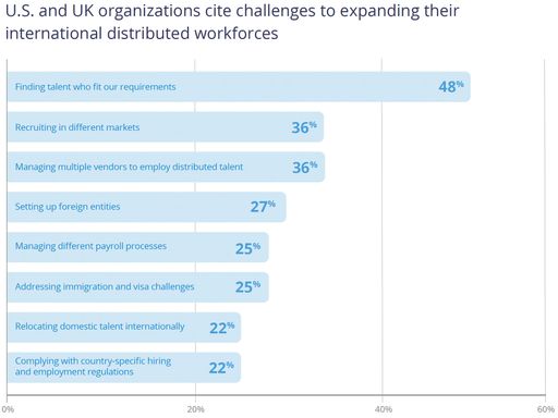 Vorschau Bild von --News Direct--Remote and distributed workforces are here to stay
due to the mutual benefits to both businesses and talent according
to a new study from Velocity Global, the leading provider of global
employment solutions.