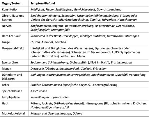 Beteiligung von Organen und Systemen beim
Mastzellaktivierungssyndrom (MCAS). Die kursiv hervorgehobenen
Zustände treten auch bei einer akuten COVID 19 Infektion und/oder
Long Covid-Syndrom auf (Afrin et al., 2020a). / Weiterer Text über
ots und www.presseportal.de/nr/113214 / Die Verwendung dieses Bildes
ist für redaktionelle Zwecke unter Beachtung ggf. genannter
Nutzungsbedingungen honorarfrei. Veröffentlichung bitte mit
Bildrechte-Hinweis.