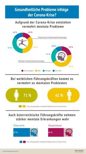 Vorschau Bild von Infografik zu Hernstein Management Report - "Gesundheitliche Probleme infolge der Corona-Krise?"