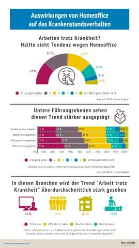 Vorschau Bild von Infografik zum Hernstein Management Report - "Auswirkungen von Homeoffice auf das Krankenstandsverhalten"