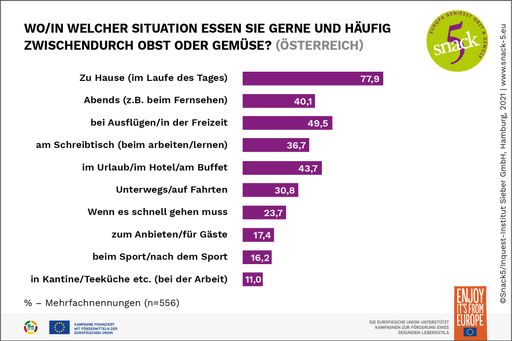 Es gibt viele gute Gelegenheiten, zwischendurch zu Gemüse und
Obst zu greifen. Empfohlen sind 5 Portionane Gemüse und Obst am Tag.
/ Weiterer Text über ots und www.presseportal.de/nr/138787 / Die
Verwendung dieses Bildes ist für redaktionelle Zwecke unter
Beachtung ggf. genannter Nutzungsbedingungen honorarfrei.
Veröffentlichung bitte mit Bildrechte-Hinweis.