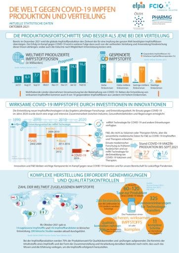Vorschau Bild von Weltweite Impfstoff-Verteilung mit gezielten Maßnahmen verbessern Beiliegende Grafiken stellen einzelne globale Aspekte der Impfstoff-Produktion und -Verteilung in Zahlen dar, u.a. Status Quo Produktion vs. Verteilung, Komplexität der Produktion, Exporte/Importe, Impfbereitschaft und Aspekte des Patentschutzes.