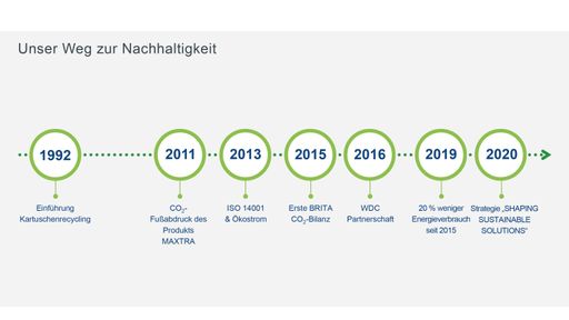 BRITAs lange Tradition auf dem Gebiet der Nachhaltigkeit /
Weiterer Text über ots und www.presseportal.de/nr/29333 / Die
Verwendung dieses Bildes ist für redaktionelle Zwecke unter
Beachtung ggf. genannter Nutzungsbedingungen honorarfrei.
Veröffentlichung bitte mit Bildrechte-Hinweis.