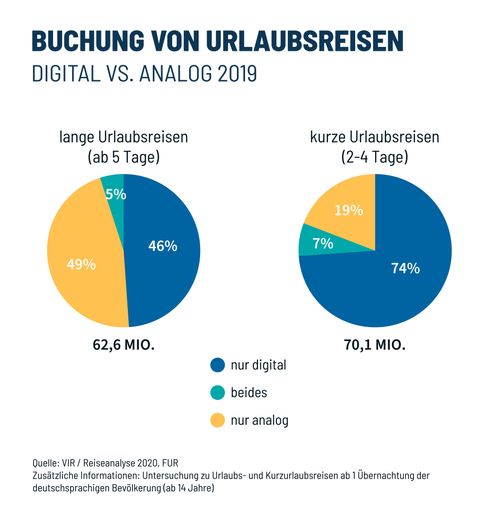 Vorschau Bild von Buchung von Urlaubsreisen digital vs. analog
