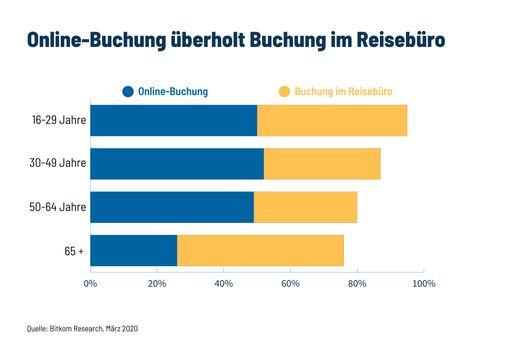 Vorschau Bild von Online-Buchung überholt die Buchung im Reisebüro