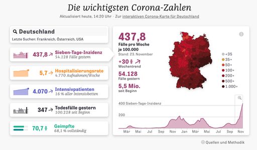 dpa-infografik award 2021: Das Corona-Dashboard von ZEIT ONLINE
gewinnt den 1. Platz in der Kategorie "Nachrichtliche Medien". /
Weiterer Text über ots und www.presseportal.de/nr/8218 / Die
Verwendung dieses Bildes ist für redaktionelle Zwecke unter
Beachtung ggf. genannter Nutzungsbedingungen honorarfrei.
Veröffentlichung bitte mit Bildrechte-Hinweis.