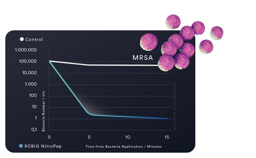Vorschau Bild von Entsprechend der erfolgreichen Versuche gegen
unterschiedliche Viren und Bakterien gibt es für NitroPep bereits
eine Wirkstoffzulassung seitens der ECHA (European Chemical Agency)
in den relevanten Produktgruppen.