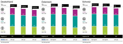  Telekom, Magenta und Swisscom gewinnen den Mobilfunknetztest. /
Weiterer Text über ots und www.presseportal.de/nr/160292 / Die
Verwendung dieses Bildes ist für redaktionelle Zwecke unter
Beachtung ggf. genannter Nutzungsbedingungen honorarfrei.
Veröffentlichung bitte mit Bildrechte-Hinweis.