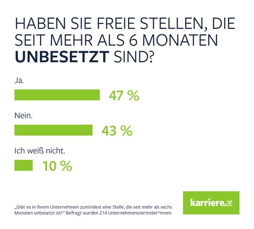 Haben Sie Stellen, die seit mehr als 6 Monaten
unbesetzt sind?