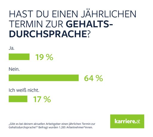Vorschau Bild von Umfrage: Jährlicher Termin zur Gehaltsdurchsprache
- karriere.at