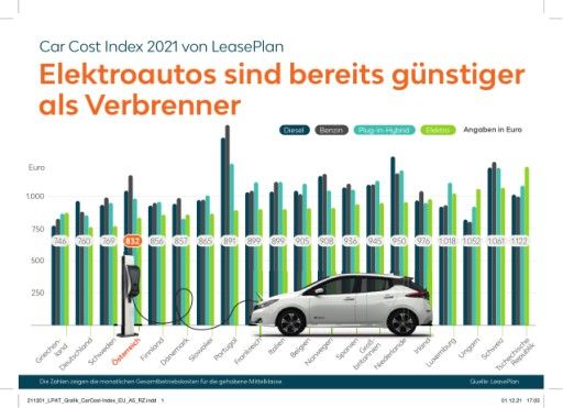  LeasePlan Car Cost Index 2021: Vergleich international