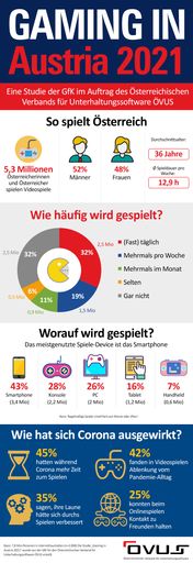  Infografik "Gaming in Österreich 2021": 5,3 Mio.
Menschen in Österreich spielen Computer- und Videospiele