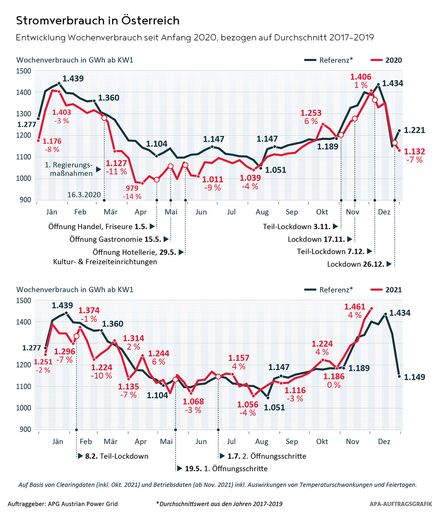 Entwicklung Wochenverbrauch seit Anfang 2020, bezogen auf den
Durchschnitt 2017-2019.