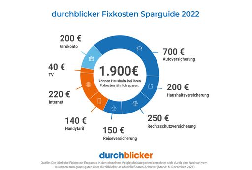 Fixkosten Sparguide 2022