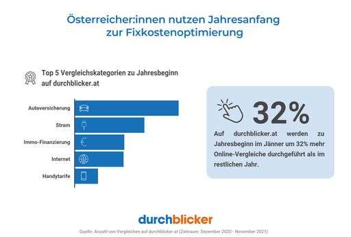 Vorschau Bild von Top 5 Vergleichskategorien