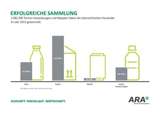 ERFOLGREICHE SAMMLUNG 1.082.300 Tonnen Verpackungen
und Altpapier haben die österreichischen Haushalte im Jahr 2021
gesammelt.