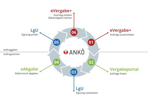 Vorschau Bild von Eine vereinfachte Darstellung der einzelnen
Stationen im Vergabeprozess in Verbindung mit deren entsprechenden
ANKÖ-Pordukten