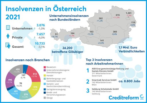 Grafik der Insolvenzentwicklung, Österreich 2021