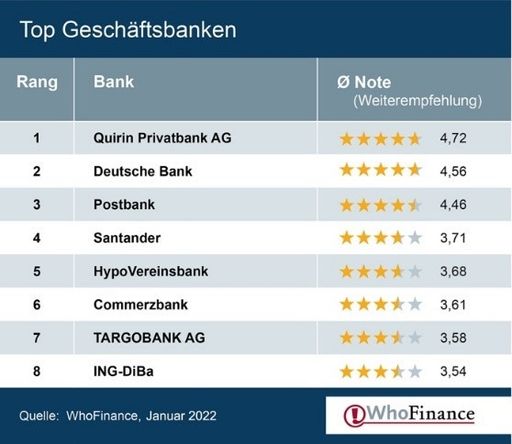 Quelle: WhoFinance / Weiterer Text über ots und
www.presseportal.de/nr/63861 / Die Verwendung dieses Bildes ist für
redaktionelle Zwecke unter Beachtung ggf. genannter
Nutzungsbedingungen honorarfrei. Veröffentlichung bitte mit
Bildrechte-Hinweis.