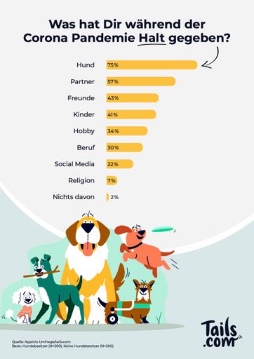 Während der Corona-Pandemie finden 75 % der Hundebesitzer Halt
bei ihrem Hund. Abdruck honorarfrei: tails.com / tails.com Umfrage
belegt: Hund gibt mehr Halt als der Partner / Während der Pandemie
geben Probanden an die Fellnase ist der wichtigste Halt in ihrem
Leben / Weiterer Text über ots und www.presseportal.de/nr/161011 /
Die Verwendung dieses Bildes ist für redaktionelle Zwecke unter
Beachtung ggf. genannter Nutzungsbedingungen honorarfrei.
Veröffentlichung bitte mit Bildrechte-Hinweis.