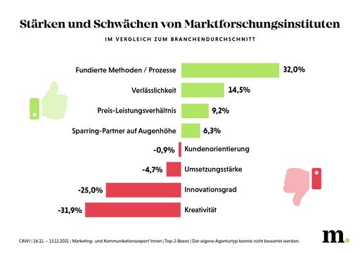 Stärken und Schwächen von Marktforschungsinstituten