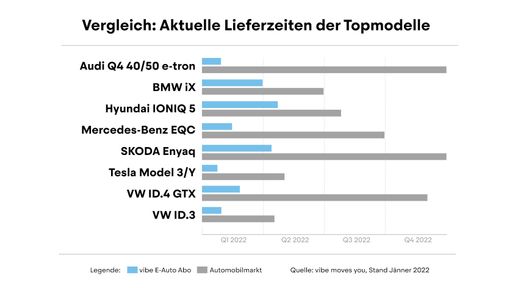  Keine lange Wartezeit: vibe bietet nachhaltige
Mobilität ohne Verzögerung