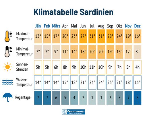 Vorschau Bild von Klimatabelle Sardinien