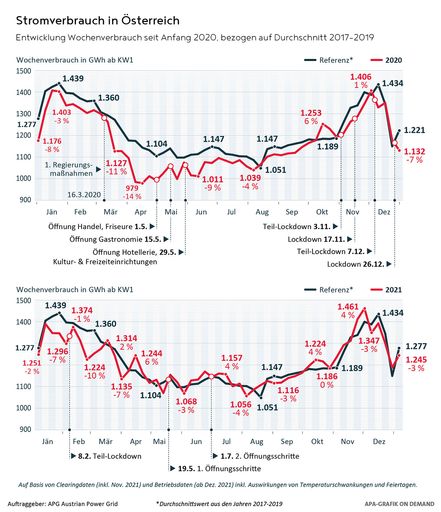 Entwicklung des Wochenverbrauchs seit Anfang 2020, bezogen auf
den Durchschnitt aus 2017-2019