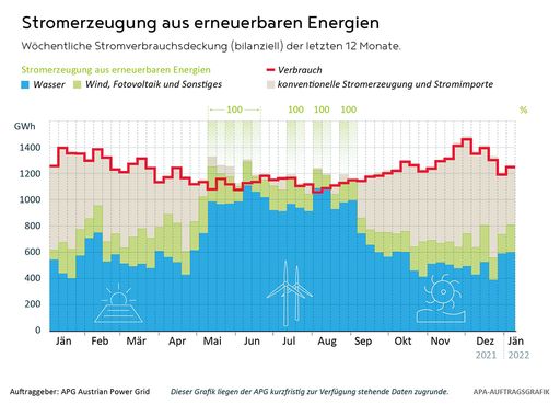 Vorschau Bild von Wöchentliche Stromverbrauchsdeckung (bilanziell) der letzten 12
Monate