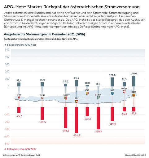 Vorschau Bild von Energieaustausch Dezember 2021 zwischen dem überregionalen Netz
der APG und den Bundesländern.