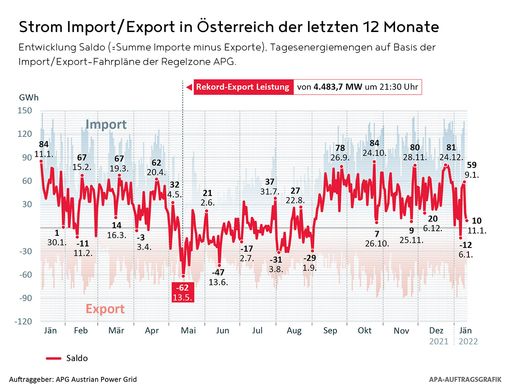 Vorschau Bild von Saldo-Entwicklung (=Summe Importe minus Exporte).
Tagesenergiemengen auf Basis der Import/Export-Fahrpläne der
Regelzone APG.