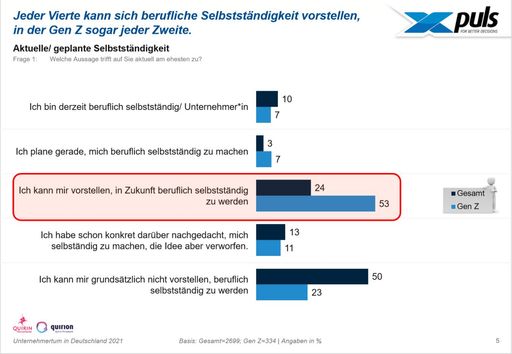 Studie Quirin Privatbank/ puls Marktforschung: "Vorbild oder
Feindbild? Das denken die Deutschen über Unternehmer(tum)" /
Weiterer Text über ots und www.presseportal.de/nr/63861 / Die
Verwendung dieses Bildes ist für redaktionelle Zwecke unter
Beachtung ggf. genannter Nutzungsbedingungen honorarfrei.
Veröffentlichung bitte mit Bildrechte-Hinweis.