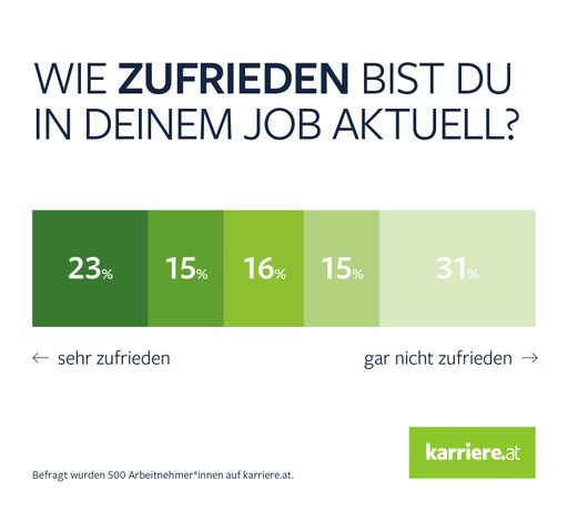 Vorschau Bild von Zufriedenheit im aktuellen Job - Umfrage
karriere.at