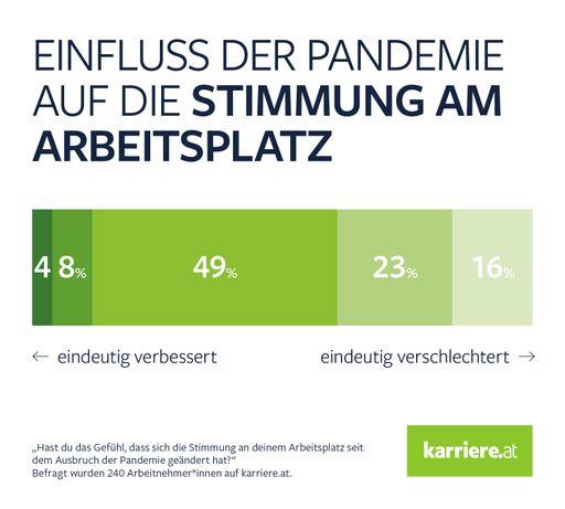 Vorschau Bild von Einfluss der Pandemie auf die Stimmung am
Arbeitsplatz - Umfrage karriere.at